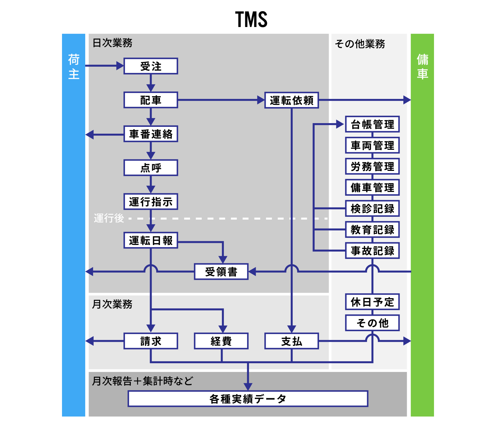 運送管理システム（TMS）サービス